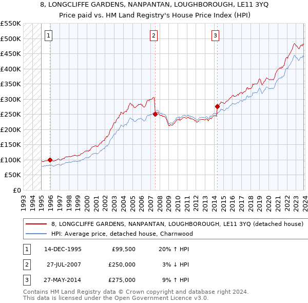 8, LONGCLIFFE GARDENS, NANPANTAN, LOUGHBOROUGH, LE11 3YQ: Price paid vs HM Land Registry's House Price Index