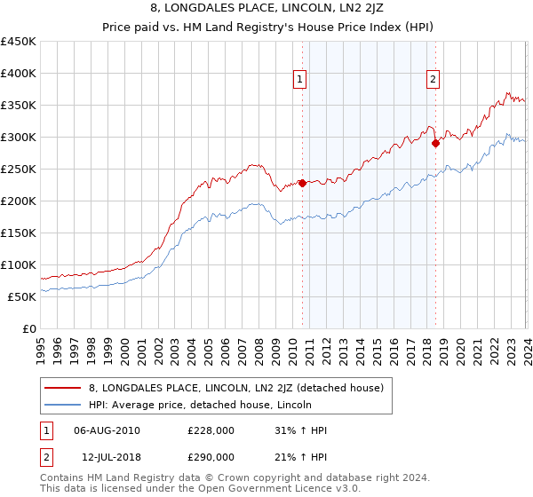 8, LONGDALES PLACE, LINCOLN, LN2 2JZ: Price paid vs HM Land Registry's House Price Index
