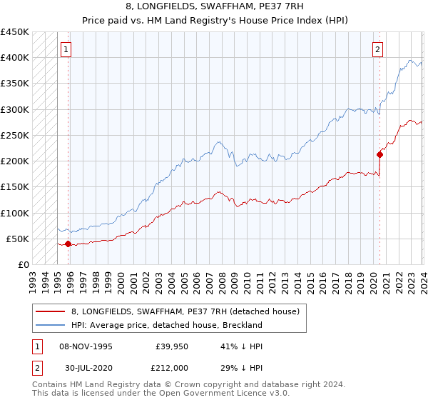 8, LONGFIELDS, SWAFFHAM, PE37 7RH: Price paid vs HM Land Registry's House Price Index