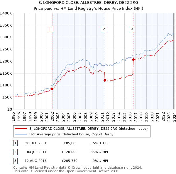 8, LONGFORD CLOSE, ALLESTREE, DERBY, DE22 2RG: Price paid vs HM Land Registry's House Price Index
