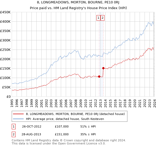 8, LONGMEADOWS, MORTON, BOURNE, PE10 0RJ: Price paid vs HM Land Registry's House Price Index