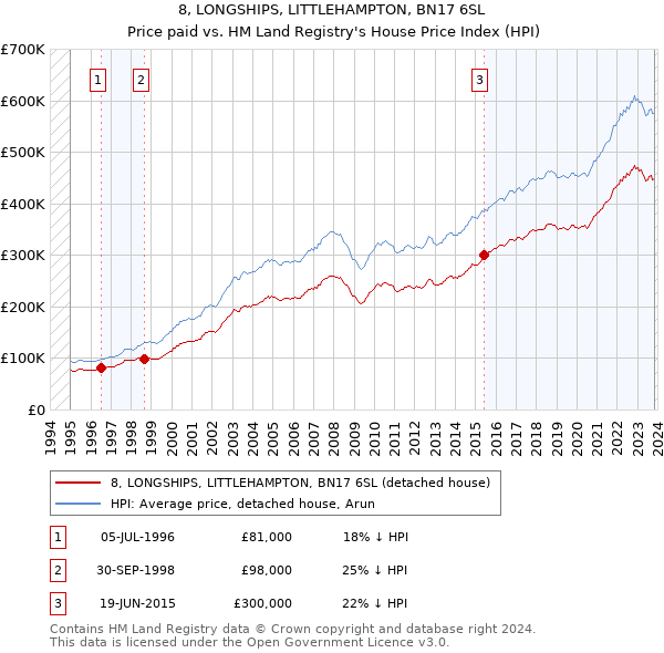 8, LONGSHIPS, LITTLEHAMPTON, BN17 6SL: Price paid vs HM Land Registry's House Price Index