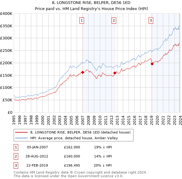 8, LONGSTONE RISE, BELPER, DE56 1ED: Price paid vs HM Land Registry's House Price Index