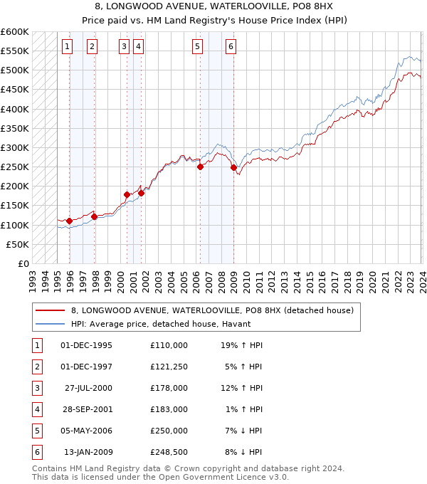 8, LONGWOOD AVENUE, WATERLOOVILLE, PO8 8HX: Price paid vs HM Land Registry's House Price Index