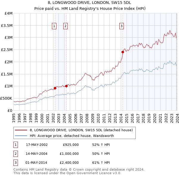 8, LONGWOOD DRIVE, LONDON, SW15 5DL: Price paid vs HM Land Registry's House Price Index