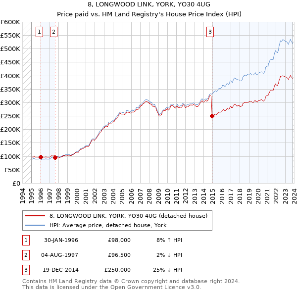 8, LONGWOOD LINK, YORK, YO30 4UG: Price paid vs HM Land Registry's House Price Index