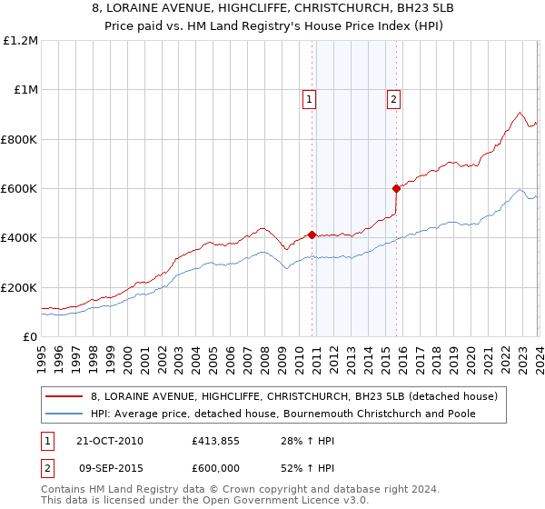 8, LORAINE AVENUE, HIGHCLIFFE, CHRISTCHURCH, BH23 5LB: Price paid vs HM Land Registry's House Price Index