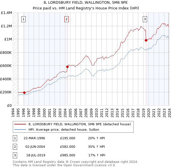 8, LORDSBURY FIELD, WALLINGTON, SM6 9PE: Price paid vs HM Land Registry's House Price Index