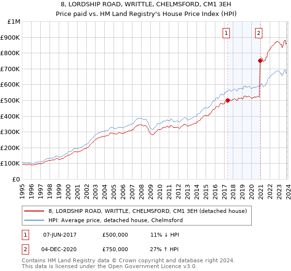 8, LORDSHIP ROAD, WRITTLE, CHELMSFORD, CM1 3EH: Price paid vs HM Land Registry's House Price Index