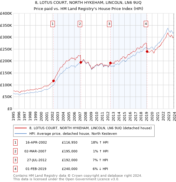8, LOTUS COURT, NORTH HYKEHAM, LINCOLN, LN6 9UQ: Price paid vs HM Land Registry's House Price Index