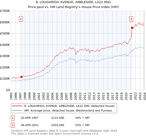 8, LOUGHRIGG AVENUE, AMBLESIDE, LA22 0DG: Price paid vs HM Land Registry's House Price Index