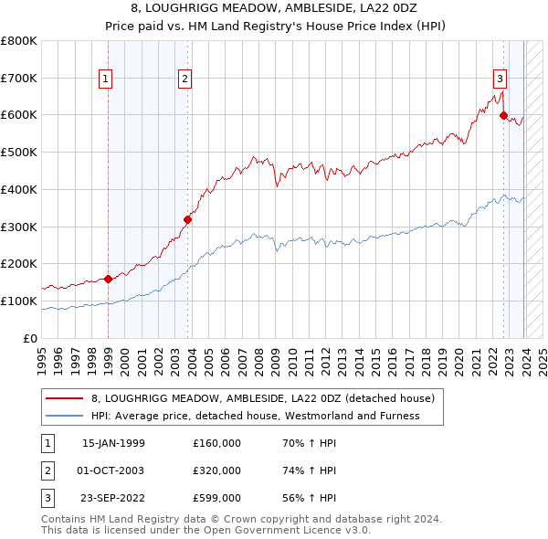 8, LOUGHRIGG MEADOW, AMBLESIDE, LA22 0DZ: Price paid vs HM Land Registry's House Price Index