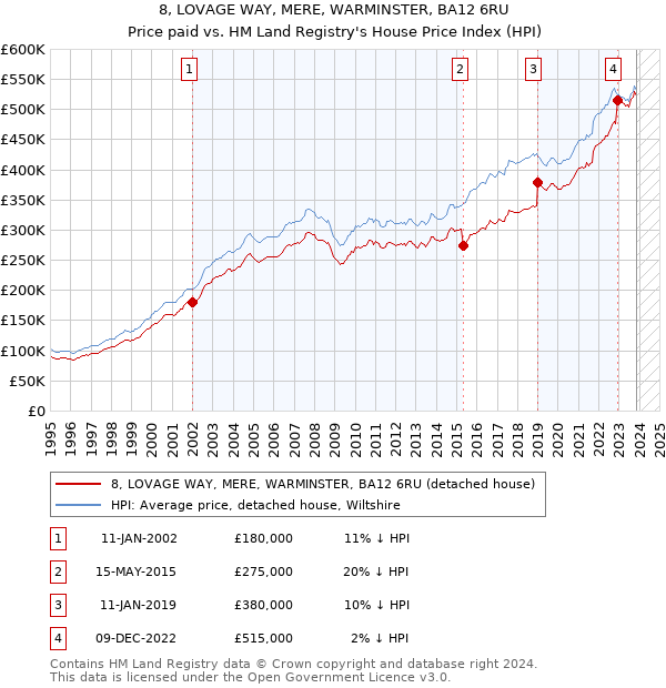 8, LOVAGE WAY, MERE, WARMINSTER, BA12 6RU: Price paid vs HM Land Registry's House Price Index