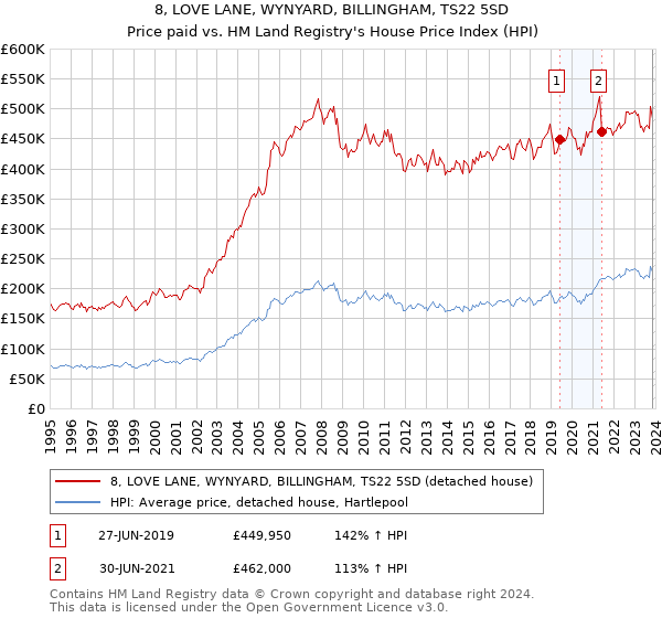 8, LOVE LANE, WYNYARD, BILLINGHAM, TS22 5SD: Price paid vs HM Land Registry's House Price Index