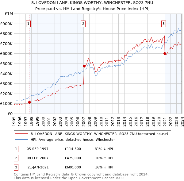 8, LOVEDON LANE, KINGS WORTHY, WINCHESTER, SO23 7NU: Price paid vs HM Land Registry's House Price Index