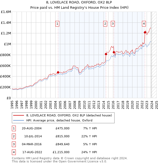 8, LOVELACE ROAD, OXFORD, OX2 8LP: Price paid vs HM Land Registry's House Price Index