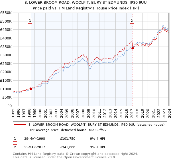 8, LOWER BROOM ROAD, WOOLPIT, BURY ST EDMUNDS, IP30 9UU: Price paid vs HM Land Registry's House Price Index