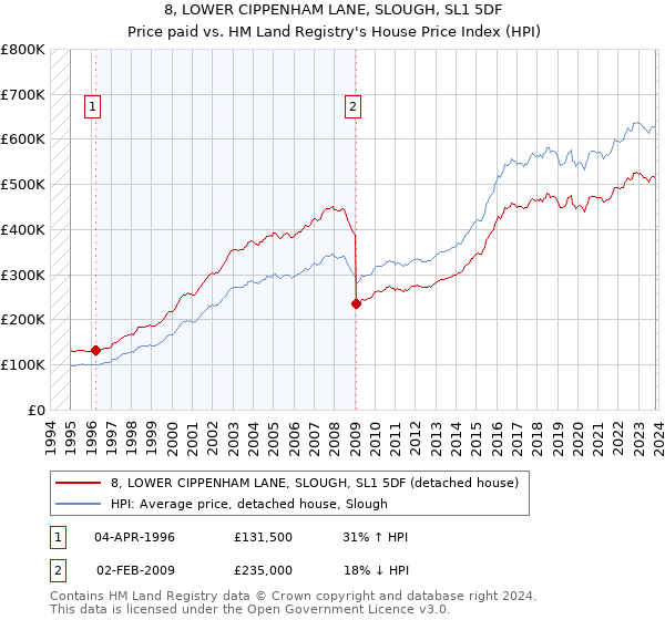 8, LOWER CIPPENHAM LANE, SLOUGH, SL1 5DF: Price paid vs HM Land Registry's House Price Index