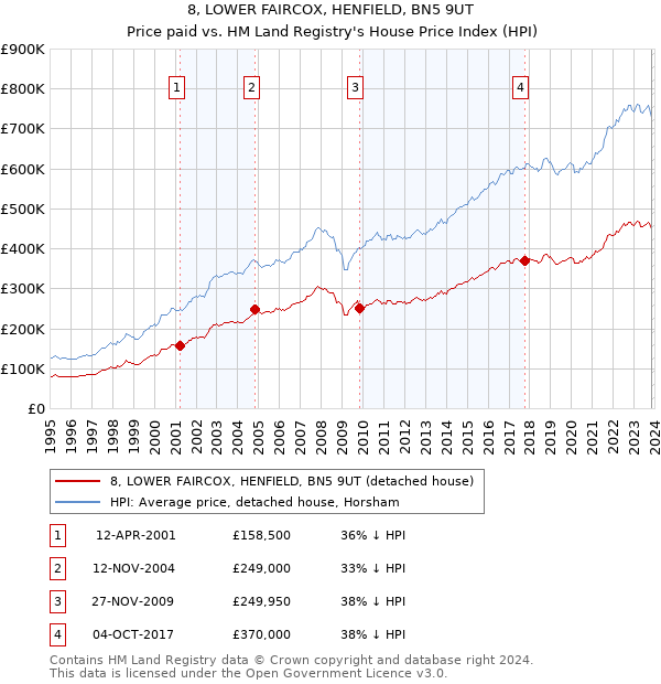 8, LOWER FAIRCOX, HENFIELD, BN5 9UT: Price paid vs HM Land Registry's House Price Index