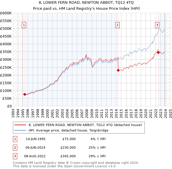 8, LOWER FERN ROAD, NEWTON ABBOT, TQ12 4TQ: Price paid vs HM Land Registry's House Price Index
