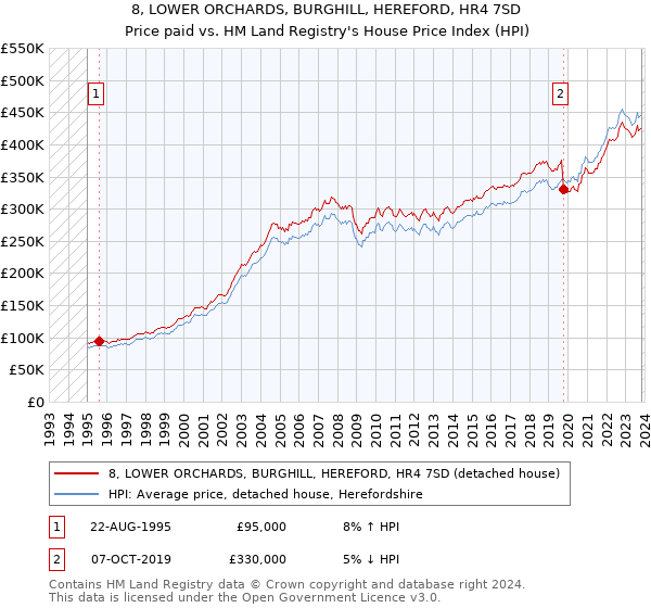 8, LOWER ORCHARDS, BURGHILL, HEREFORD, HR4 7SD: Price paid vs HM Land Registry's House Price Index