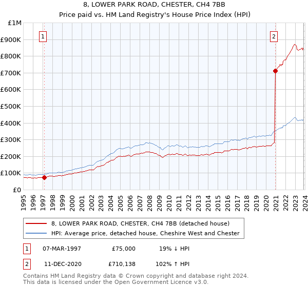 8, LOWER PARK ROAD, CHESTER, CH4 7BB: Price paid vs HM Land Registry's House Price Index
