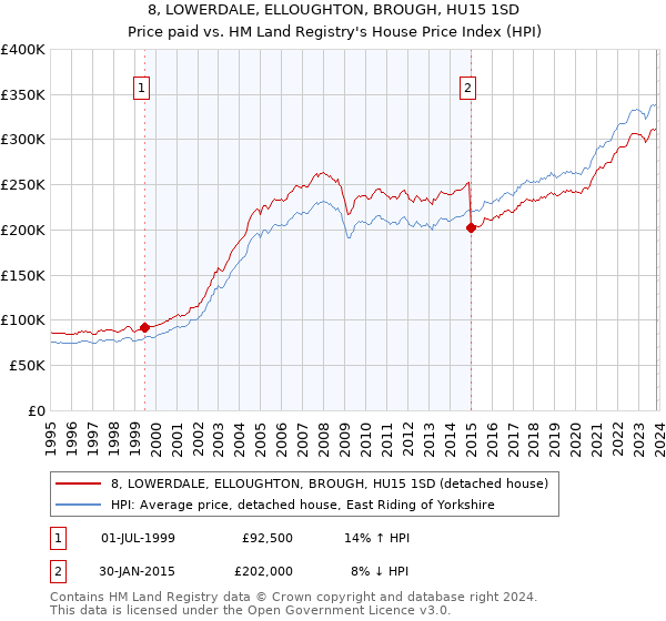 8, LOWERDALE, ELLOUGHTON, BROUGH, HU15 1SD: Price paid vs HM Land Registry's House Price Index
