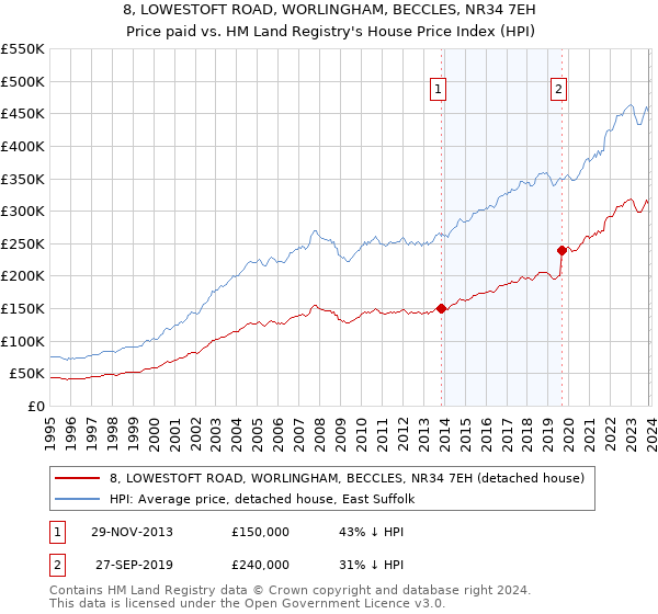 8, LOWESTOFT ROAD, WORLINGHAM, BECCLES, NR34 7EH: Price paid vs HM Land Registry's House Price Index