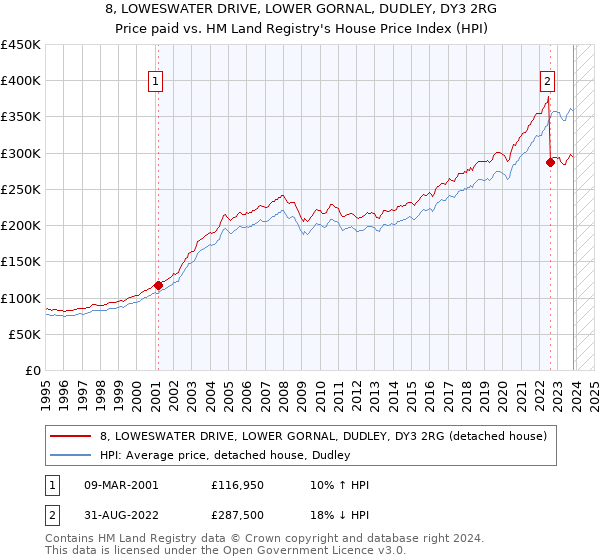 8, LOWESWATER DRIVE, LOWER GORNAL, DUDLEY, DY3 2RG: Price paid vs HM Land Registry's House Price Index