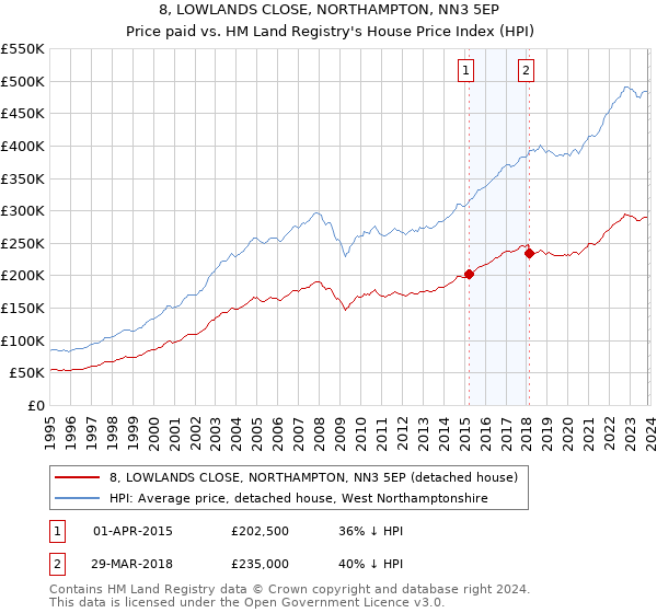 8, LOWLANDS CLOSE, NORTHAMPTON, NN3 5EP: Price paid vs HM Land Registry's House Price Index