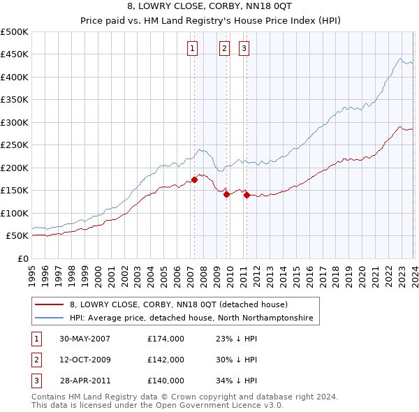 8, LOWRY CLOSE, CORBY, NN18 0QT: Price paid vs HM Land Registry's House Price Index