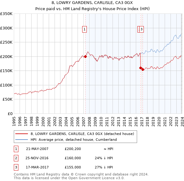 8, LOWRY GARDENS, CARLISLE, CA3 0GX: Price paid vs HM Land Registry's House Price Index