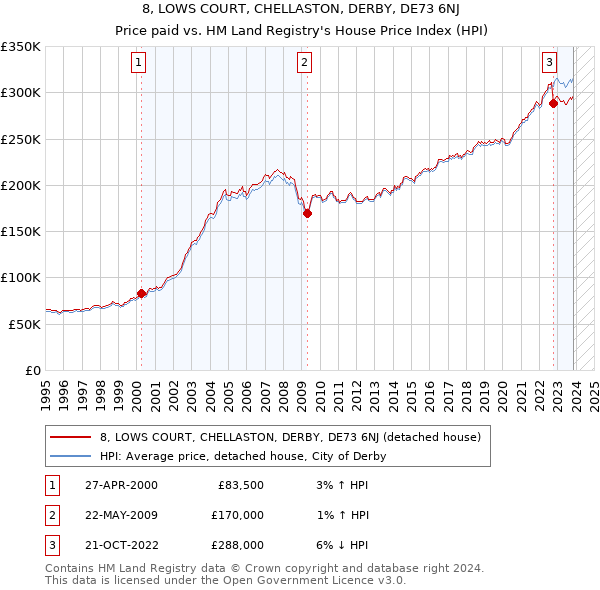 8, LOWS COURT, CHELLASTON, DERBY, DE73 6NJ: Price paid vs HM Land Registry's House Price Index