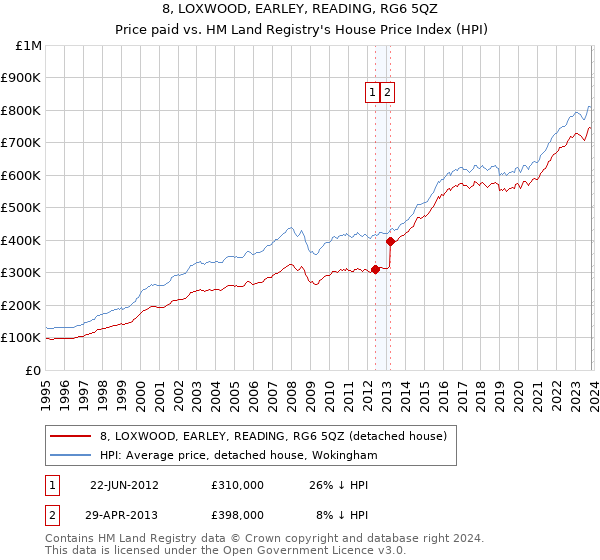 8, LOXWOOD, EARLEY, READING, RG6 5QZ: Price paid vs HM Land Registry's House Price Index