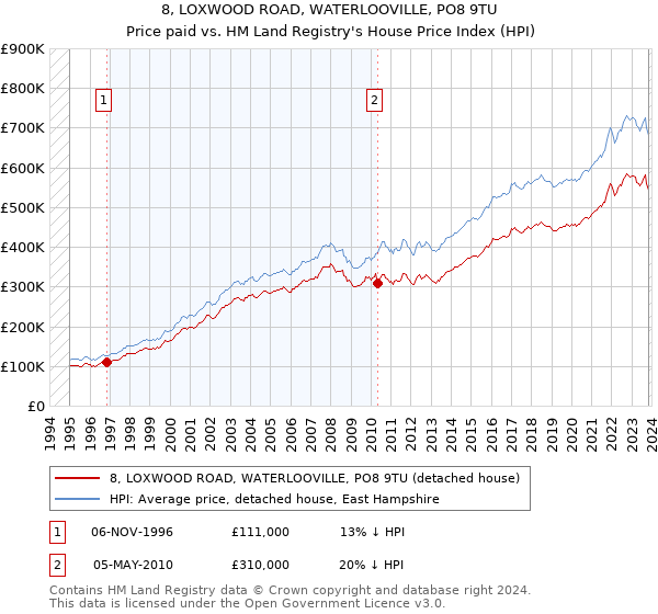 8, LOXWOOD ROAD, WATERLOOVILLE, PO8 9TU: Price paid vs HM Land Registry's House Price Index