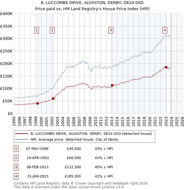 8, LUCCOMBE DRIVE, ALVASTON, DERBY, DE24 0XD: Price paid vs HM Land Registry's House Price Index