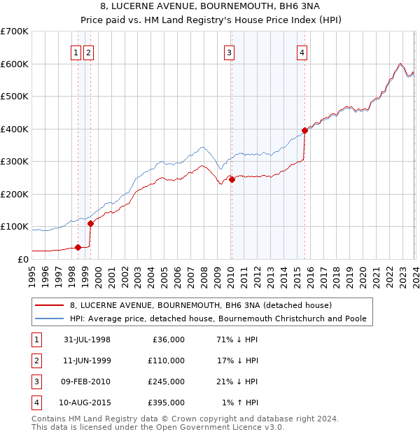 8, LUCERNE AVENUE, BOURNEMOUTH, BH6 3NA: Price paid vs HM Land Registry's House Price Index