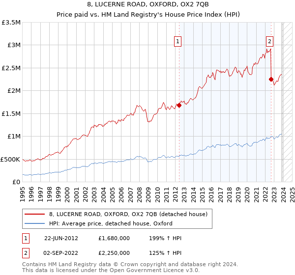 8, LUCERNE ROAD, OXFORD, OX2 7QB: Price paid vs HM Land Registry's House Price Index