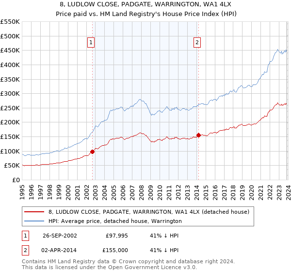 8, LUDLOW CLOSE, PADGATE, WARRINGTON, WA1 4LX: Price paid vs HM Land Registry's House Price Index