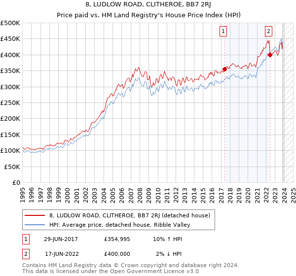 8, LUDLOW ROAD, CLITHEROE, BB7 2RJ: Price paid vs HM Land Registry's House Price Index