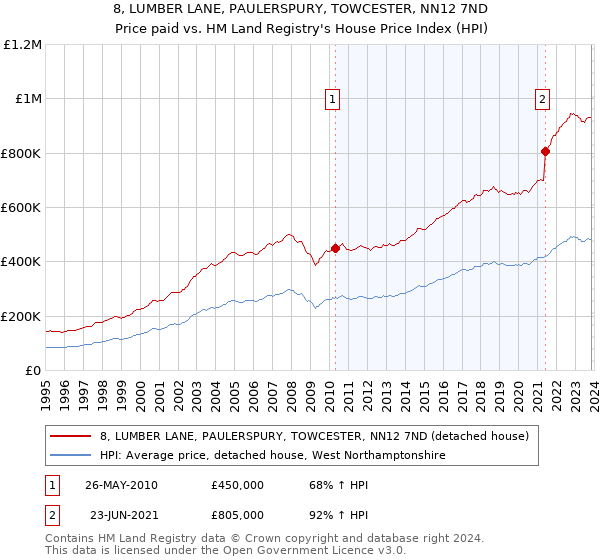 8, LUMBER LANE, PAULERSPURY, TOWCESTER, NN12 7ND: Price paid vs HM Land Registry's House Price Index
