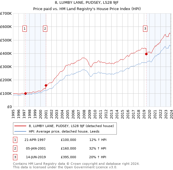 8, LUMBY LANE, PUDSEY, LS28 9JF: Price paid vs HM Land Registry's House Price Index