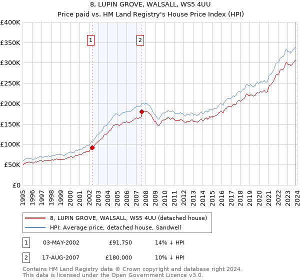 8, LUPIN GROVE, WALSALL, WS5 4UU: Price paid vs HM Land Registry's House Price Index