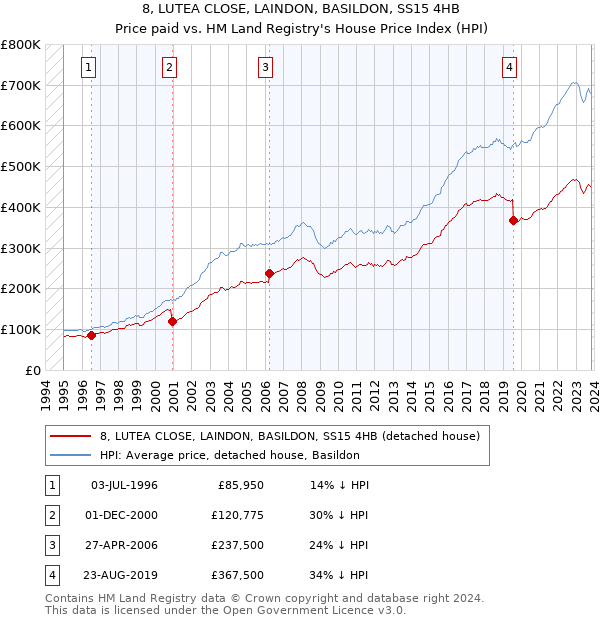 8, LUTEA CLOSE, LAINDON, BASILDON, SS15 4HB: Price paid vs HM Land Registry's House Price Index