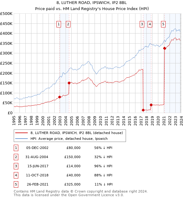 8, LUTHER ROAD, IPSWICH, IP2 8BL: Price paid vs HM Land Registry's House Price Index