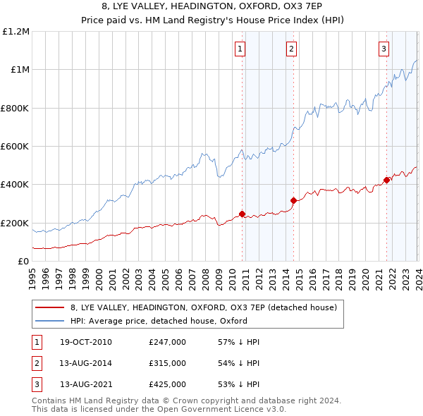 8, LYE VALLEY, HEADINGTON, OXFORD, OX3 7EP: Price paid vs HM Land Registry's House Price Index