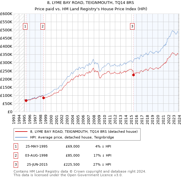 8, LYME BAY ROAD, TEIGNMOUTH, TQ14 8RS: Price paid vs HM Land Registry's House Price Index
