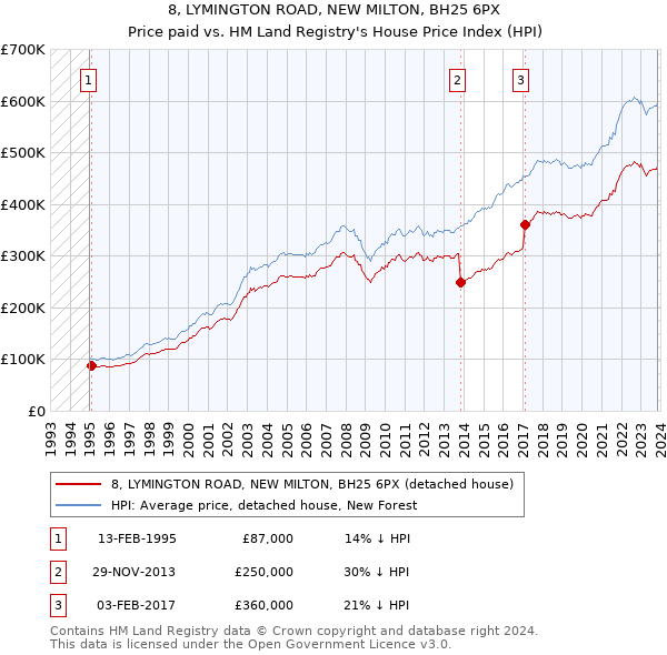8, LYMINGTON ROAD, NEW MILTON, BH25 6PX: Price paid vs HM Land Registry's House Price Index