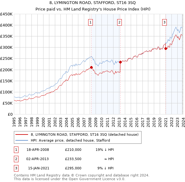 8, LYMINGTON ROAD, STAFFORD, ST16 3SQ: Price paid vs HM Land Registry's House Price Index