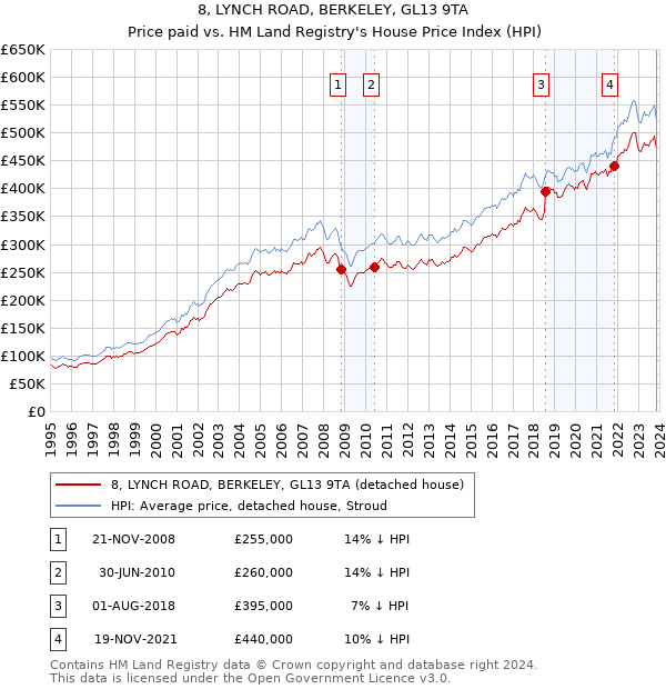 8, LYNCH ROAD, BERKELEY, GL13 9TA: Price paid vs HM Land Registry's House Price Index